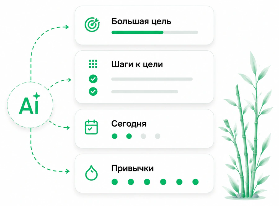 От цели к ежедневным делам